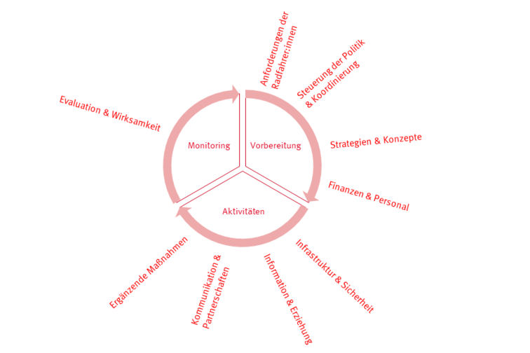 Schematic representation of the BYPAD process