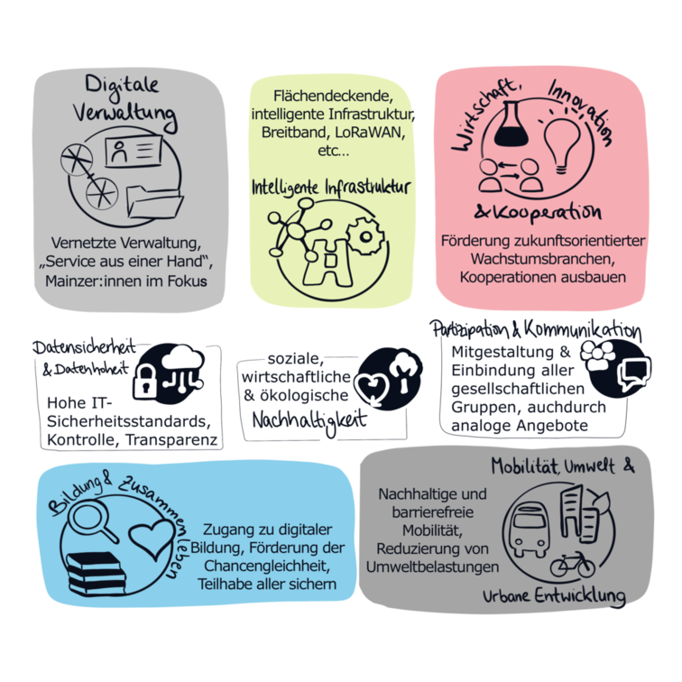 Visual über die Handlungsfelder der Digitalisierungsstrategie