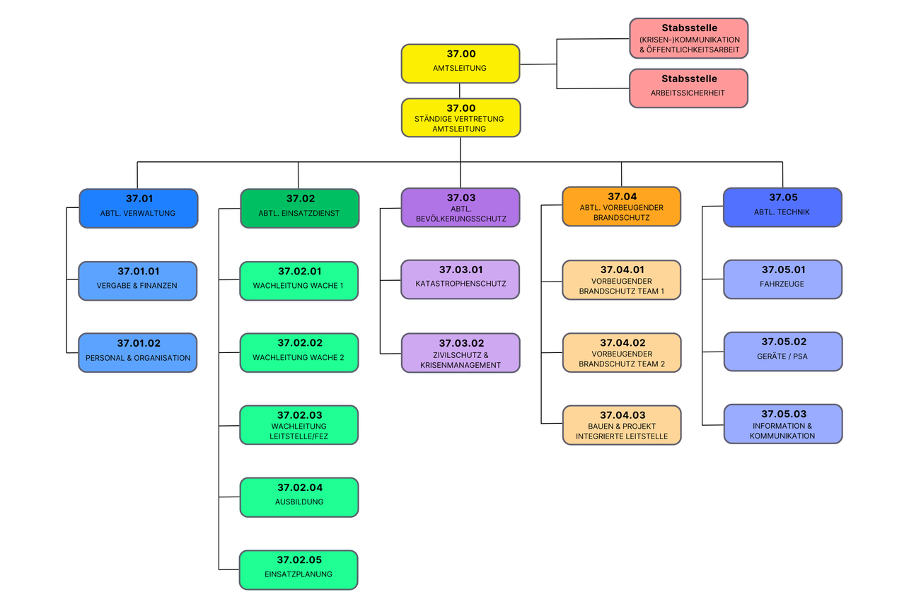 Organizasyon şeması