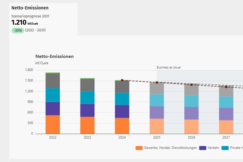 Grafico delle emissioni nette