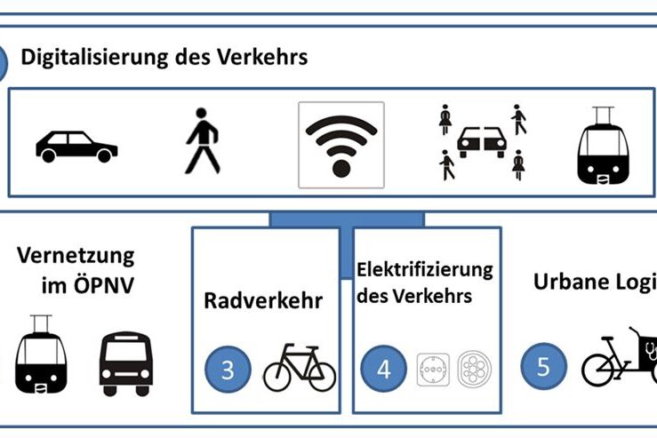 M³'ün beş etki alanı